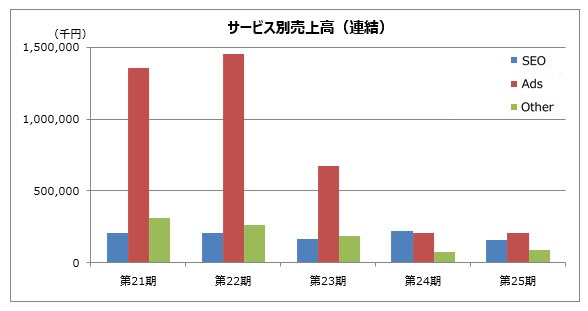 サービス別売上高（連結）