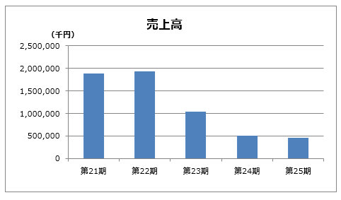 売上高