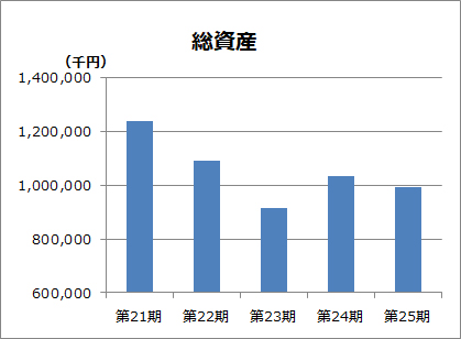 総資産