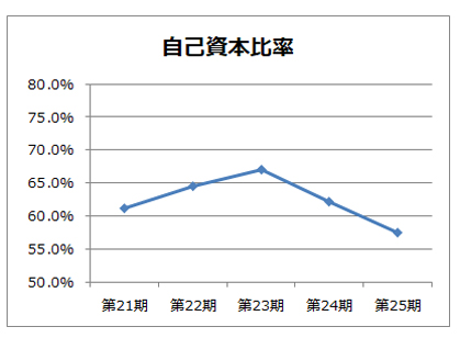 自己資本比率