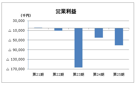 営業損失