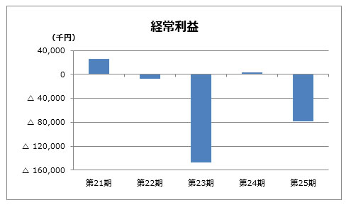 経常利益