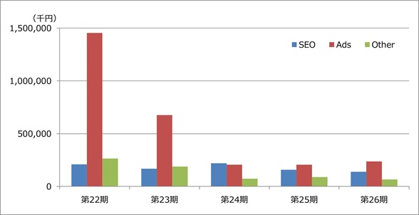 サービス別売上高（連結）