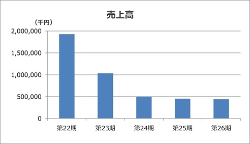 売上高