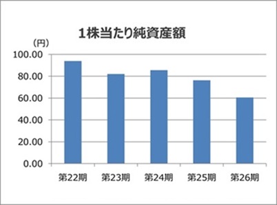 1株当たり純資産額