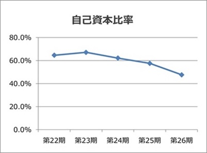 自己資本比率