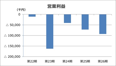 営業損失