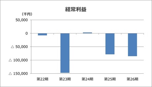 経常利益