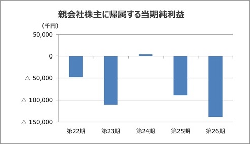 親会社株主に帰属する当期純利益