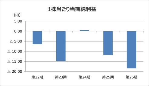 1株当たり当期純利益