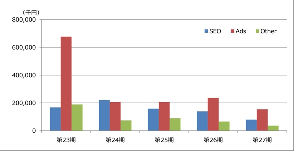 サービス別売上高（連結）
