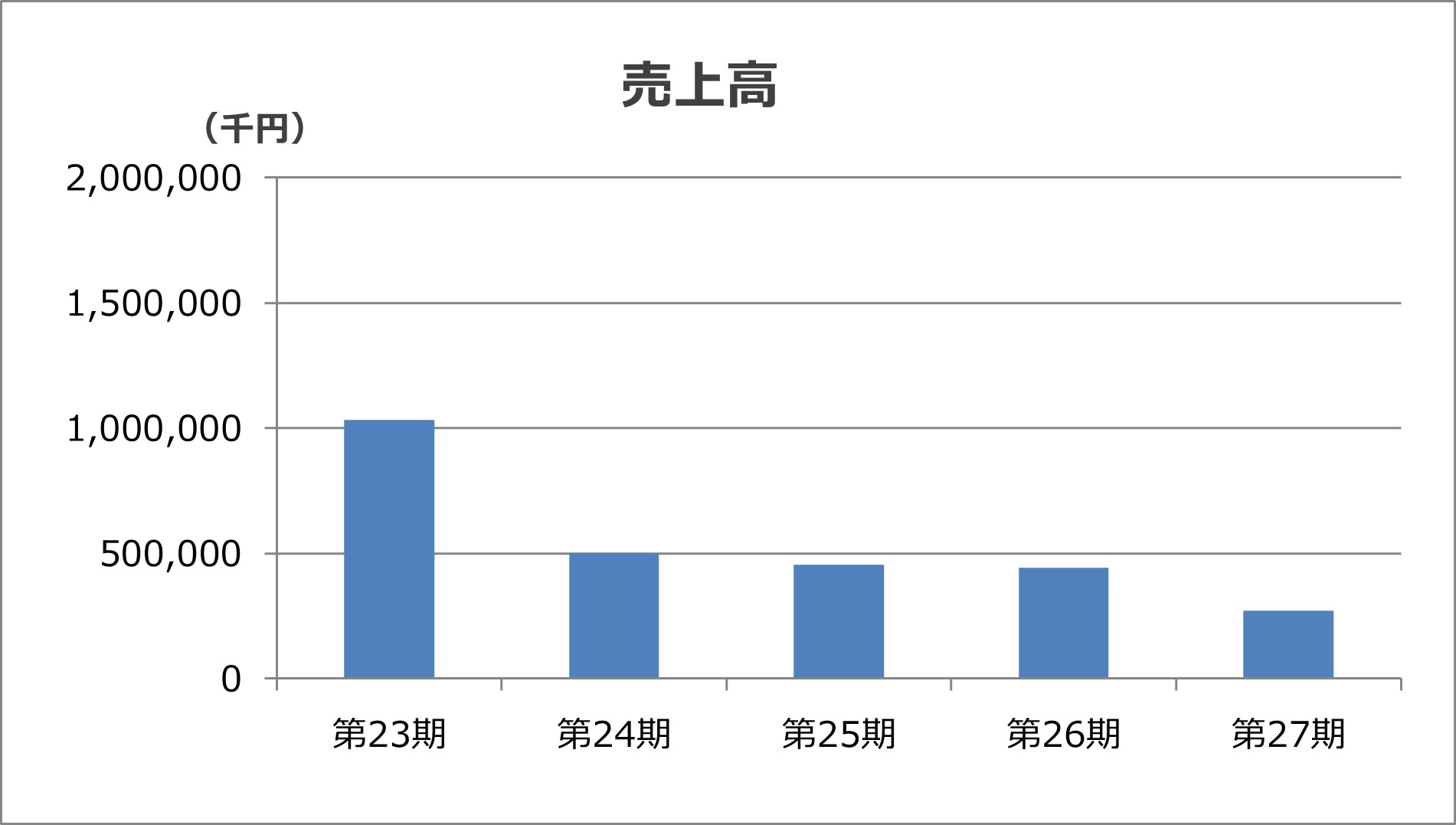 売上高