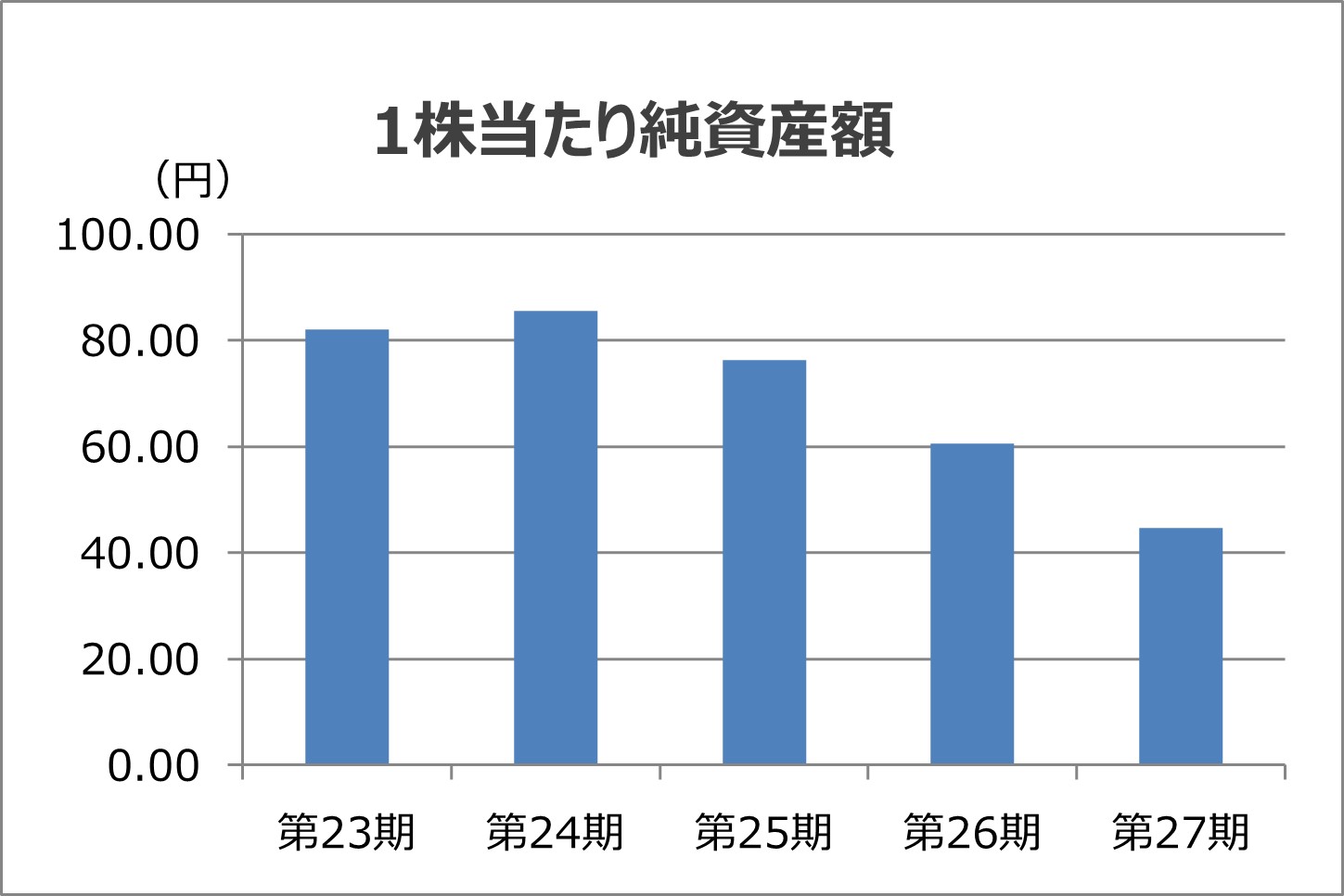 1株当たり純資産額