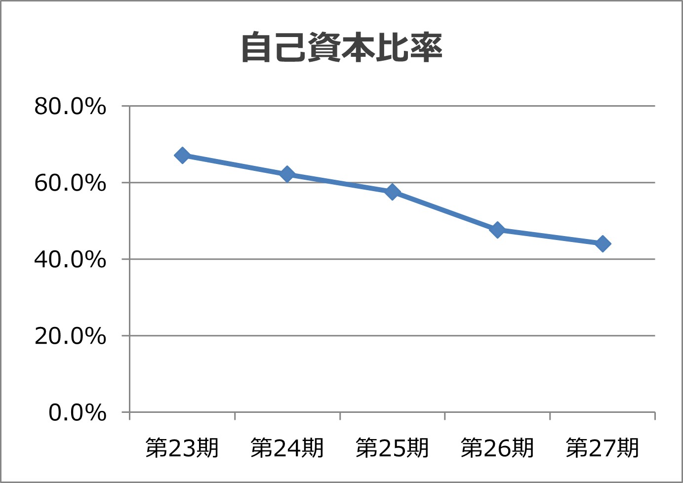自己資本比率