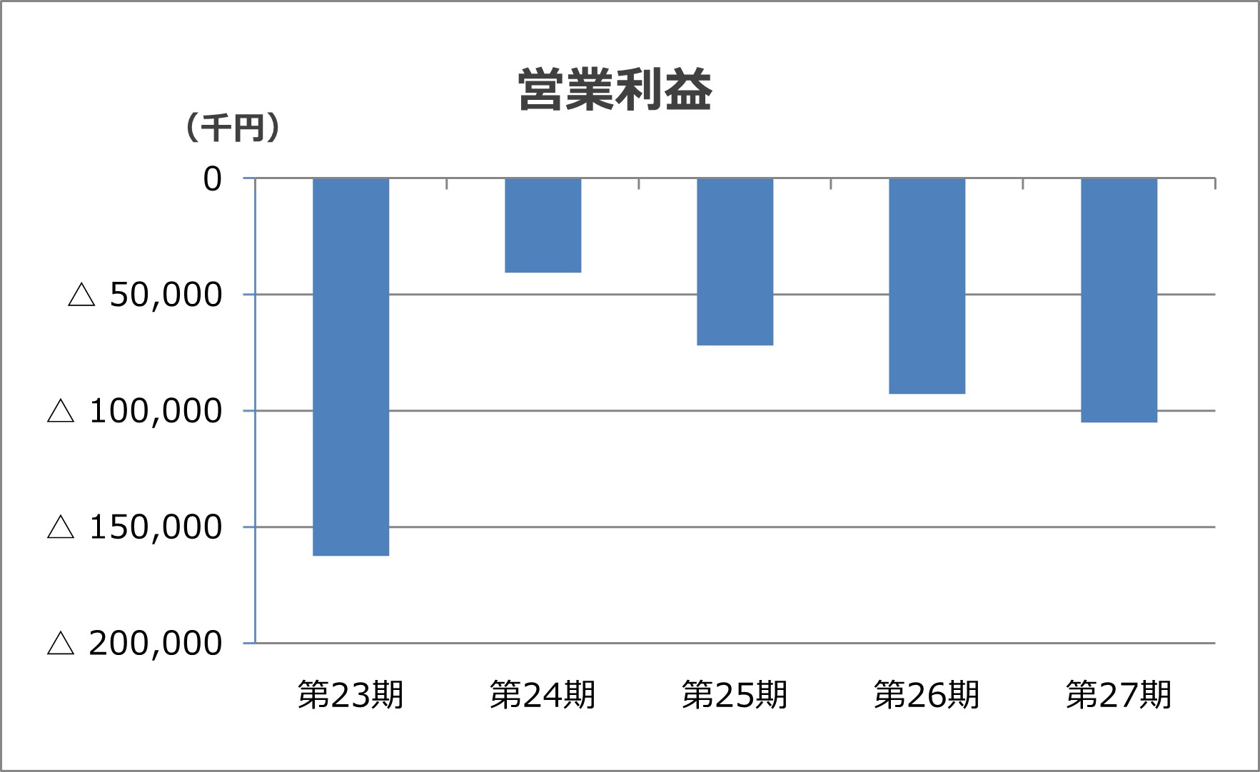 営業損失