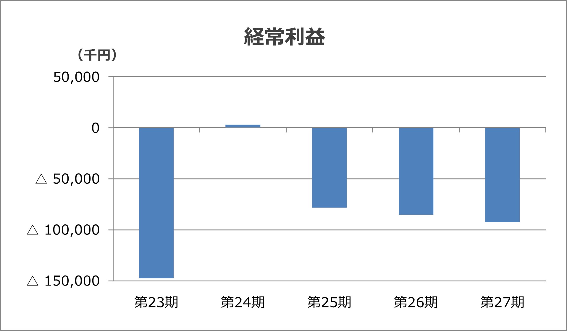 経常利益