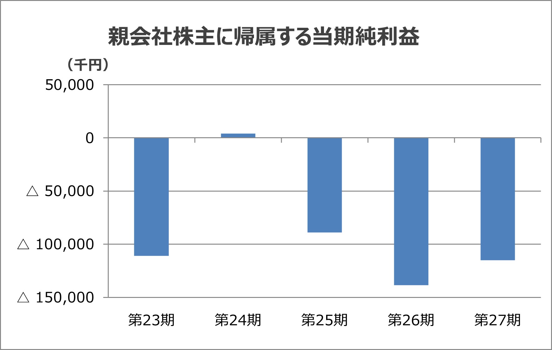 親会社株主に帰属する当期純利益