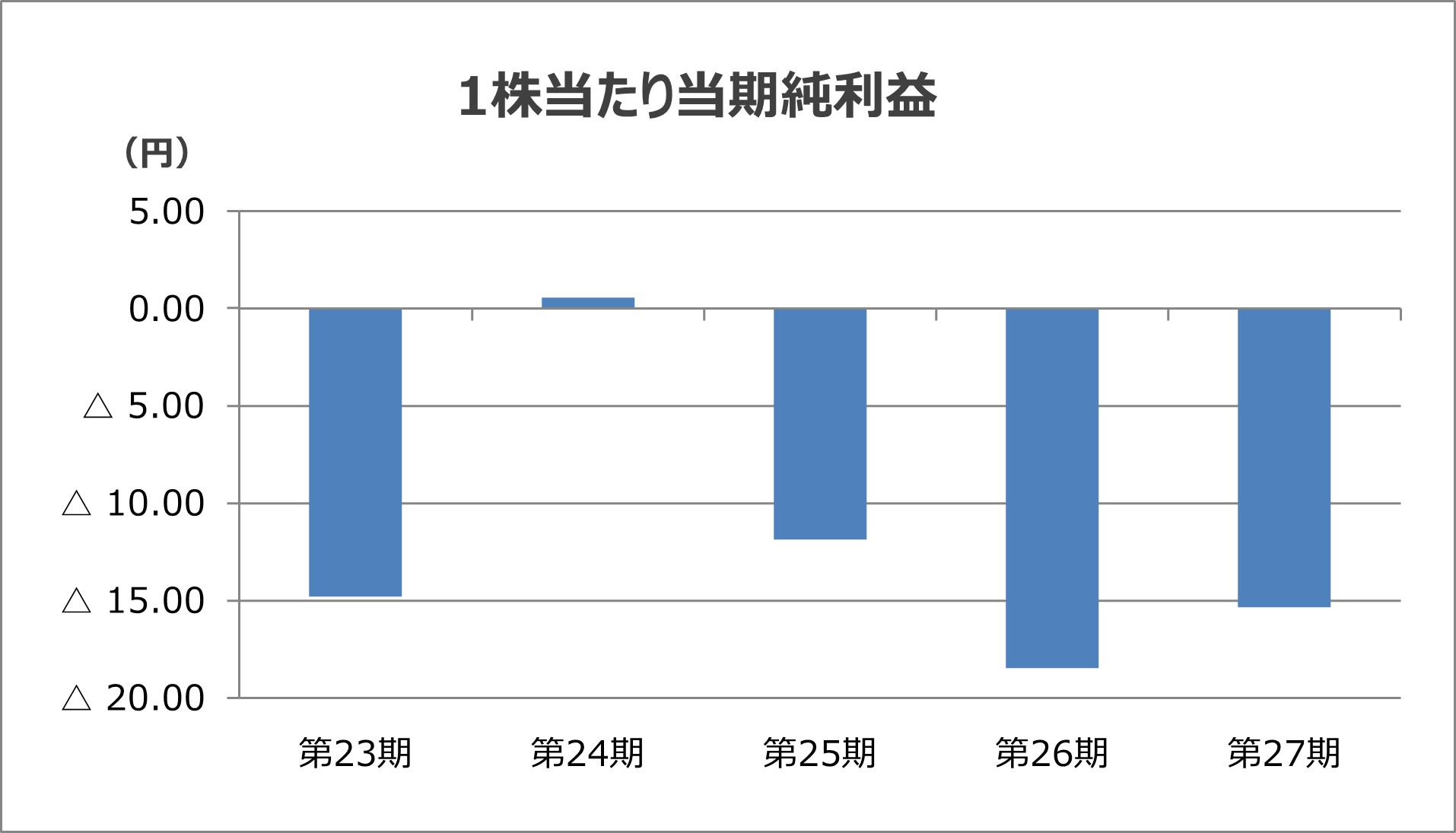 1株当たり当期純利益