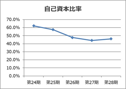 自己資本比率