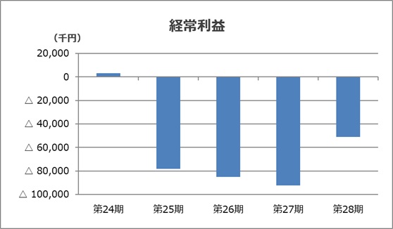 経常利益
