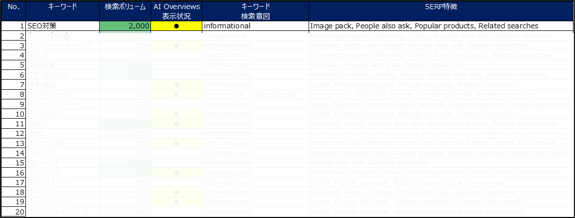 AI Overviews 表示傾向の分析