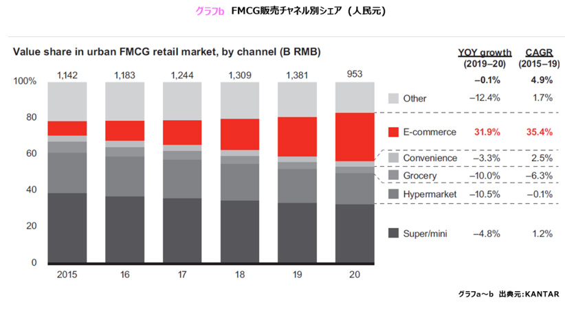 FMCG販売チャネル別シェア　(人民元)