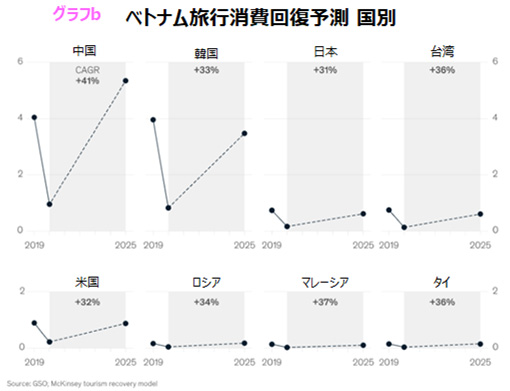 ベトナム旅行消費回復予測 国別