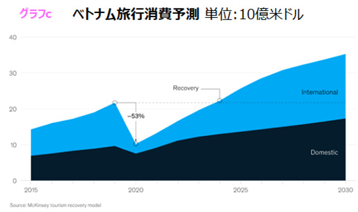 ベトナム旅行消費予測 単位:10億米ドル