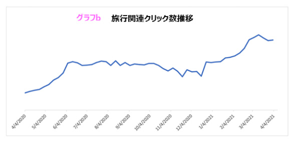 旅行関連クリック数推移