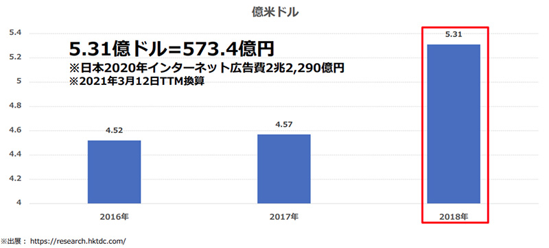 香港インターネット広告市場規模