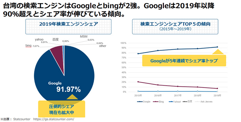 台湾検索エンジンシェア