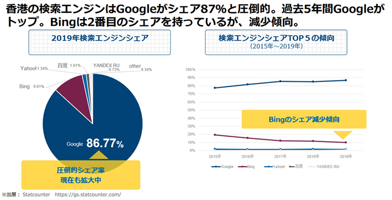 香港検索エンジンシェア