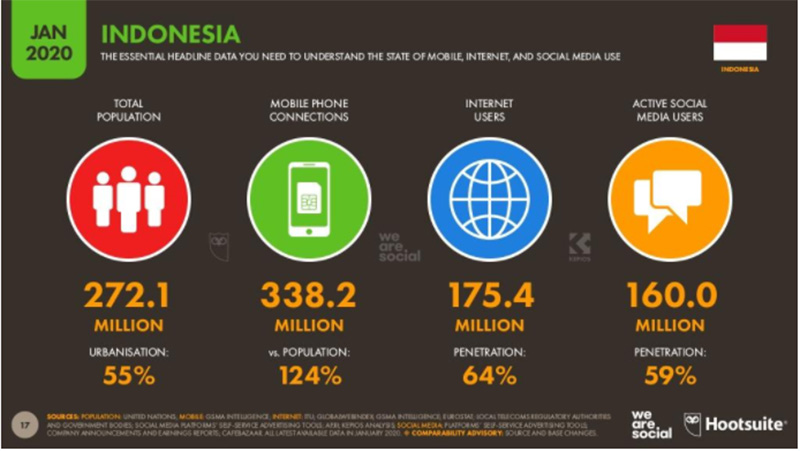 インドネシアのインターネット普及率