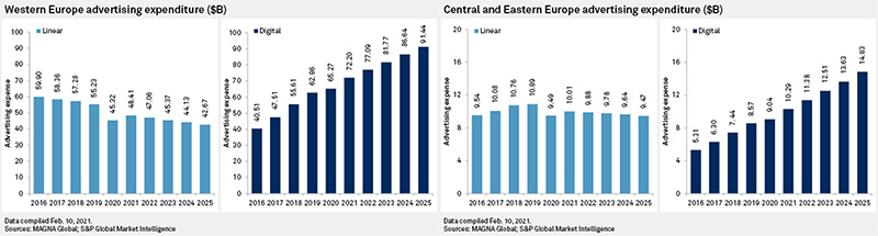 中欧および東欧の2020 年総広告費