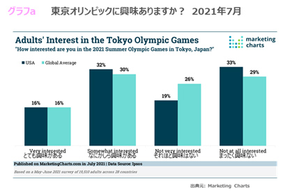 東京オリンピックに興味ありますか？　2021年7月