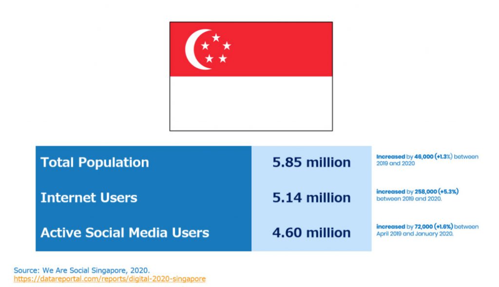 シンガポールの人口とインターネットユーザー数について