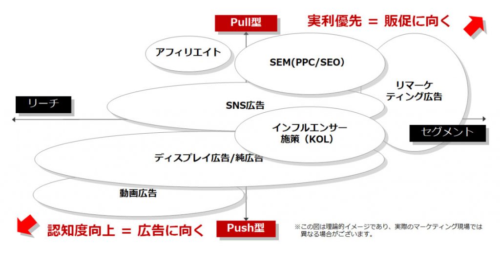 Webプロモーションにおける手法の図