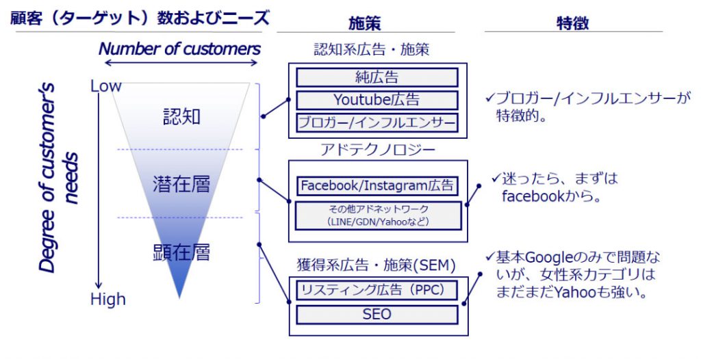 Webプロモーションのターゲット層別手法の図