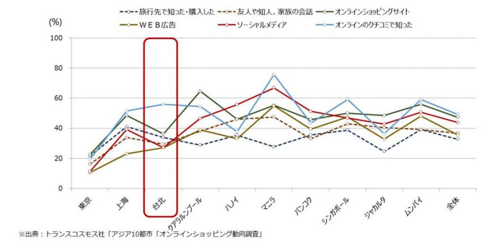 越境ECの接触チャネルについて