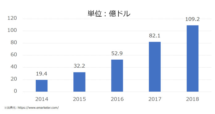 インドネシアのECマーケットの推移