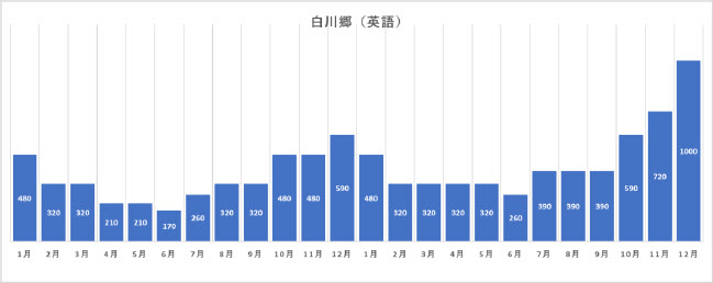 訪日ベトナム人白川郷の検索数について