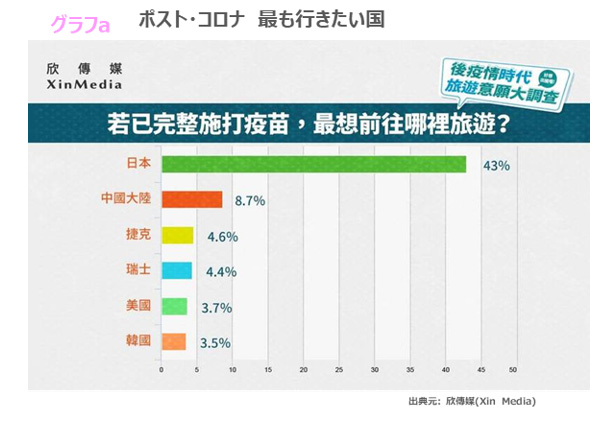 ポスト・コロナ　最も行きたい国