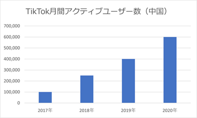 TikTokのアクティブユーザー数（中国）