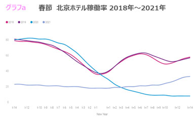 春節　北京ホテル稼働率 2018年～2021年