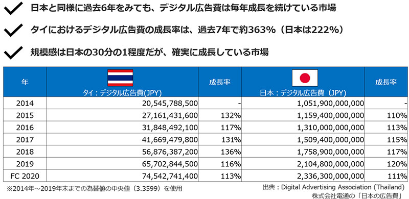 タイと日本のデジタル広告費の比較