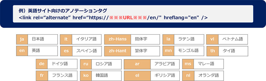 海外SEOの言語対策（アノテーション設定）について