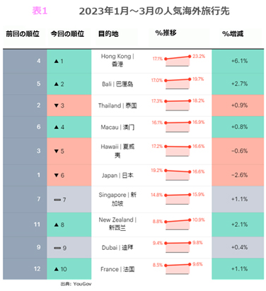 2023年1月～3月の人気海外旅行先