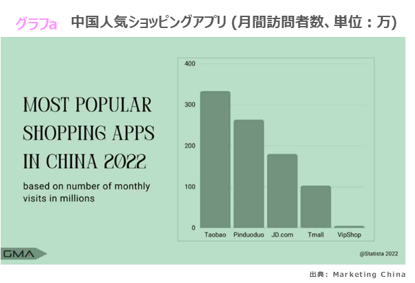 中国人気ショッピングアプリ (月間訪問者数、単位：万)
