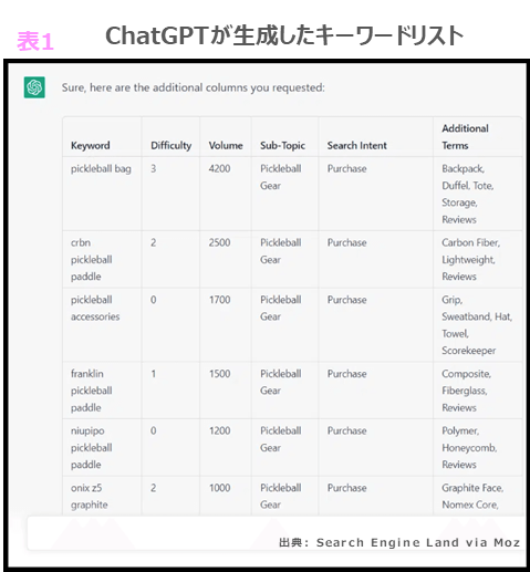 ChatGPTが生成したキーワードリスト