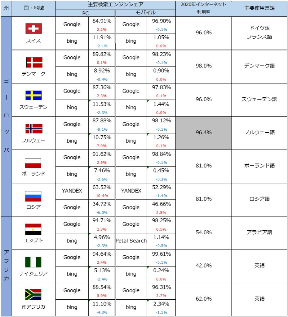 世界の検索エンジンシェア